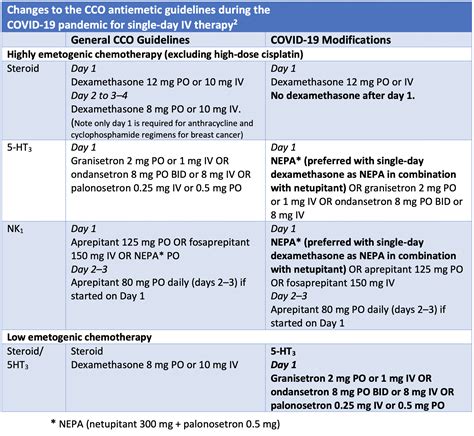 Patient Care Today Chemotherapy Induced Nausea And Vomiting