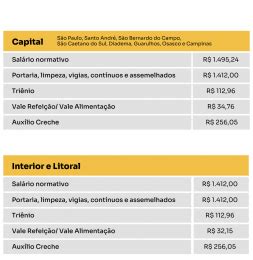 Sincor SP e Securitários fecham Acordo Coletivo 2024