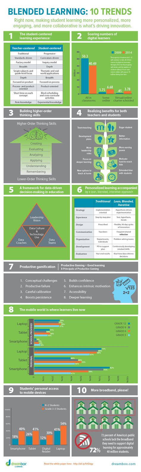 Blended Learning Infographic 10 Trends E Learning Infographicse Learning Infographics