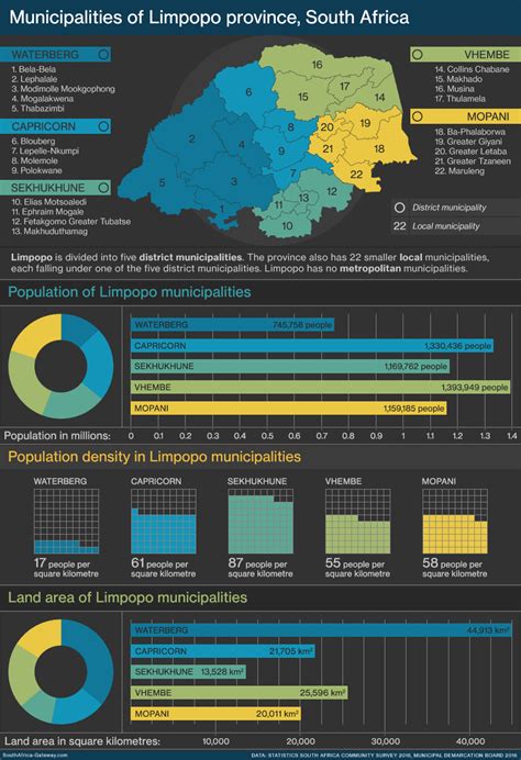 Infographic: Local government in Limpopo province | South Africa Gateway