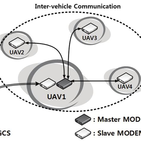 Inter Vehicle Network Using Point To Multipoint Network Download