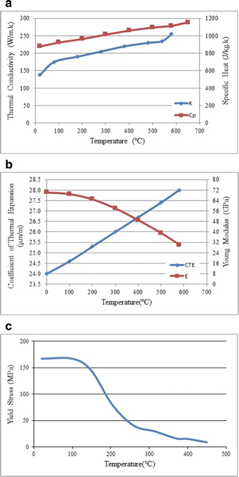 A Variations Of Thermal Conductivity And Specific Heat With