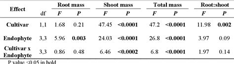 Figure From The Influence Of Tall Fescue Cultivar And Endophyte