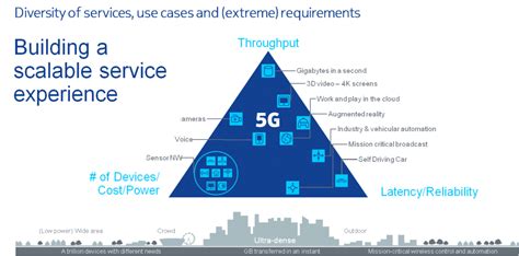 Nokia's 5G Advanced Telecom Network