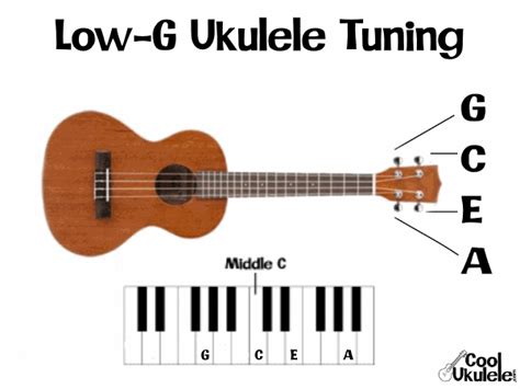 World Maps Library - Complete Resources: Concert Ukulele Tuning Notes