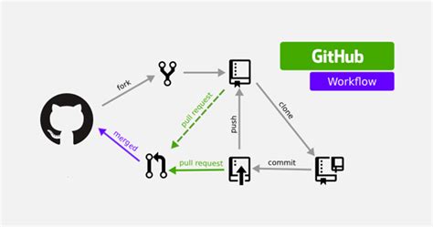 Github Workflow Basic Git Flow For Making Open Source Contributions