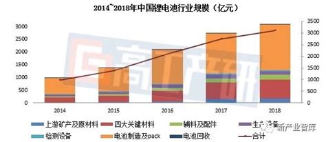 Ggii：2018年中国锂电池出货量102gwh 高工锂电新闻