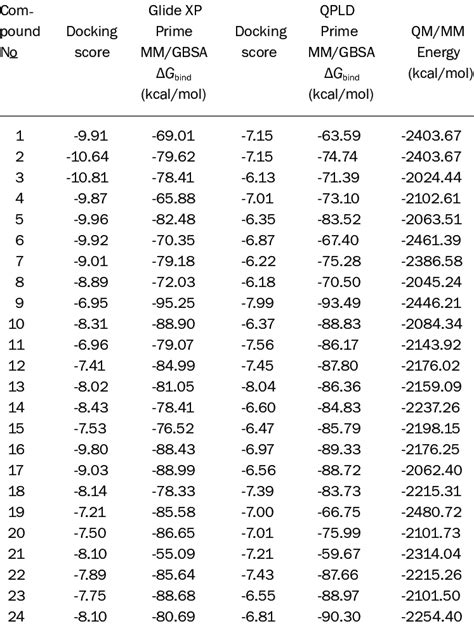 Docking And MM GBSA Free Energy Calculation Result Of Imidazole Series