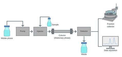 High Performance Liquid Chromatography