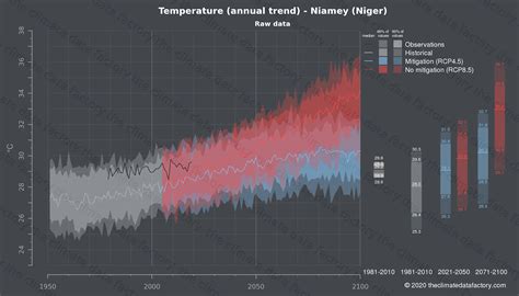 Temperature Niamey Niger Africa | Climate change data download