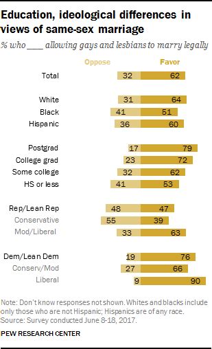 Support For Same Sex Marriage Grows Even Among Groups That Had Been