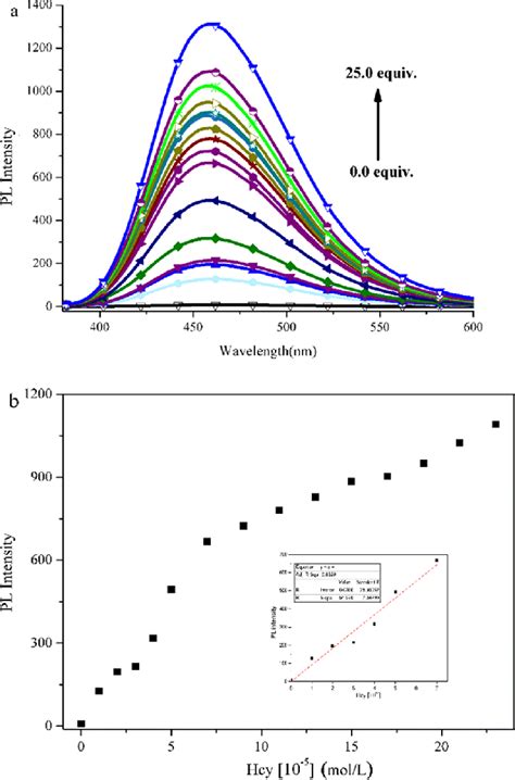 A Fluorescence Spectra Of Probe Dbtc M Upon The