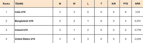 Under World Cup Points Table Updated Standings After Sri Lanka