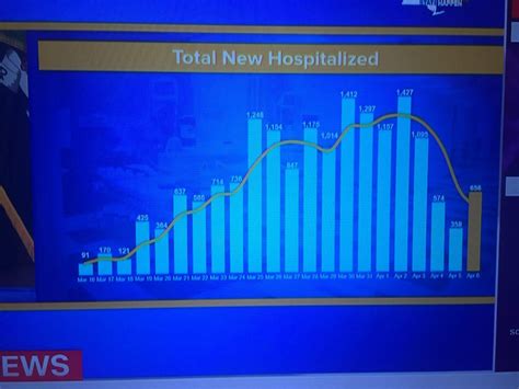 April 7 New York Coronavirus Hospitalization Has A Declining Rate