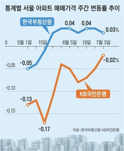 7주째 상승 49주째 하락집값 통계 뭐가 맞는거야 네이트 뉴스