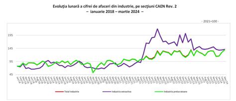 Cifra De Afaceri Din Industrie A Crescut Cu N Primul Trimestru