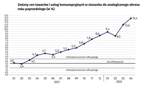 Jak zmieniły się ceny mieszkań w Polsce Raport cen w kwietniu 2022