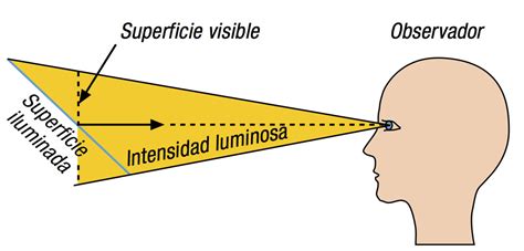 Curso de iluminación conceptos luminotécnicos