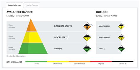 How to Read an Avalanche Forecast | REI Expert Advice