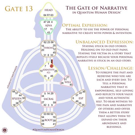 Human Design Gates What They Mean For You