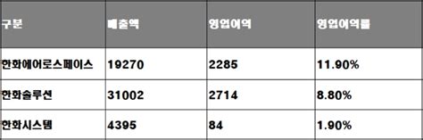 김동관 1q 수익 1위는 ‘한화에어로스페이스 1q 재계 수익왕 한국금융신문