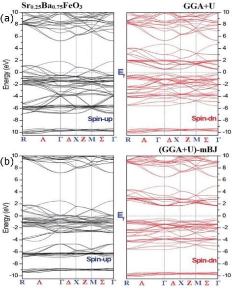 Electronic Band Structure Obtained Using A Ggau And B Download Scientific Diagram