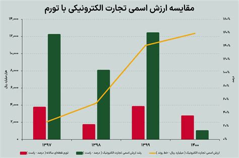 تجارت الکترونیکی از تورم جا ماند فردای اقتصاد