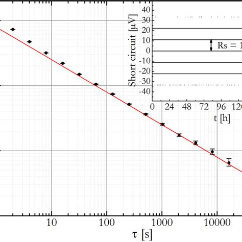 Allan Deviation Of The Relative Voltage Reference Measured At 1