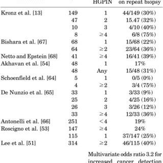 Multifocal HGPIN and prostate cancer diagnosis | Download Scientific ...