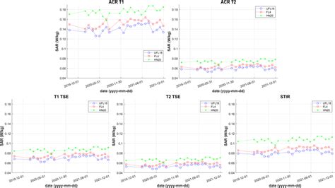 Plots Of Scanner Calculated Specific Absorption Rate Sar Over All