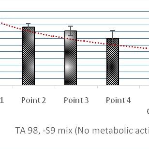 Mutagenic Potency Of Water Samples Tested Without Metabolic Activation