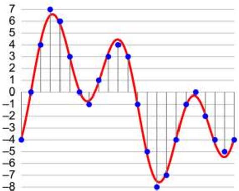 Samples on a sound wave | Download Scientific Diagram