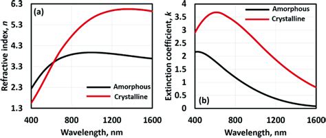 A Refractive Index N And B Extinction Coefficient K