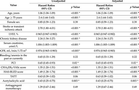 Univariate Analysis Of Death Predictors Download Scientific Diagram