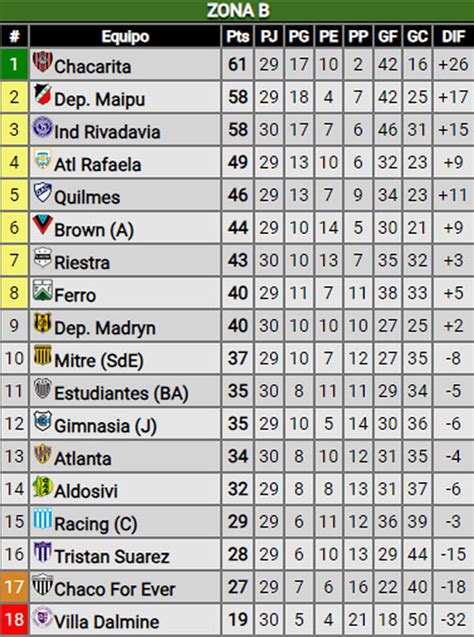 Así quedó la Lepra en la tabla de posiciones de la zona B de la Primera