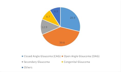 Asia Pacific Glaucoma Treatment Market Trends Size Analysis