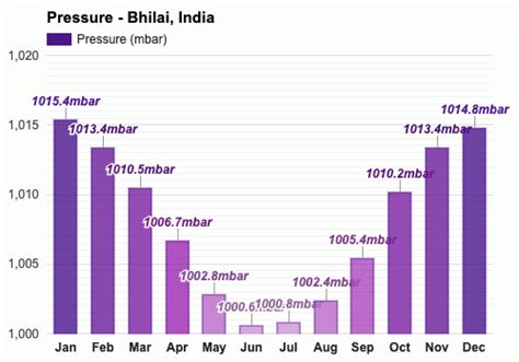 Yearly & Monthly weather - Bhilai, India