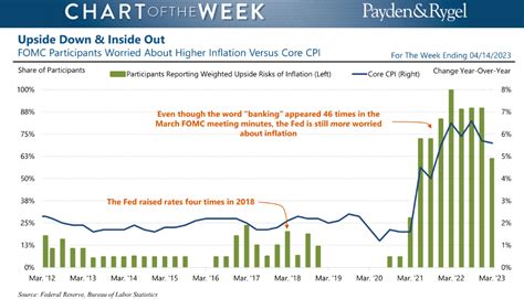 Da Payden Rygel Chart Of The Week Inflazione USA Ancora