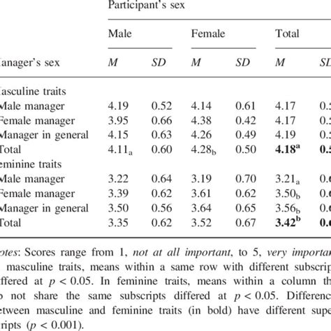 Means And Standard Deviations Of Masculine And Feminine Traits By