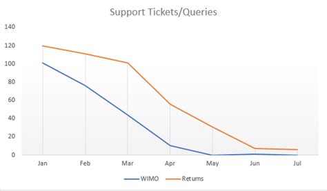 Roi Of Ecom Vs Oms Ayatacommerce