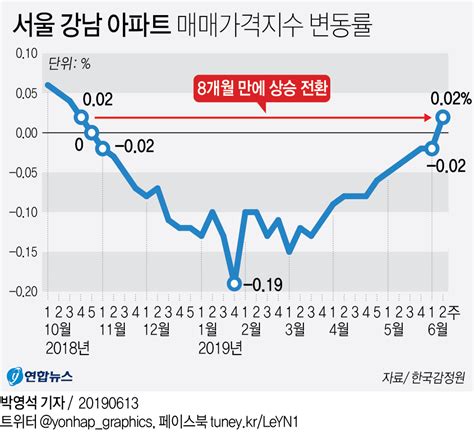 그래픽 서울 강남 아파트 매매가격지수 변동률 연합뉴스