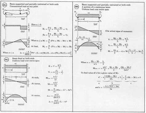 Beam Formulas