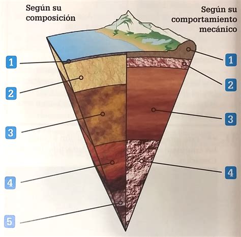 Arriba 102 Imagen De Fondo Dibujos De Las Capas De La Tierra Mirada Tensa