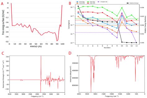 Metadynamics And Quantum Computing Analysis A The Free Energy