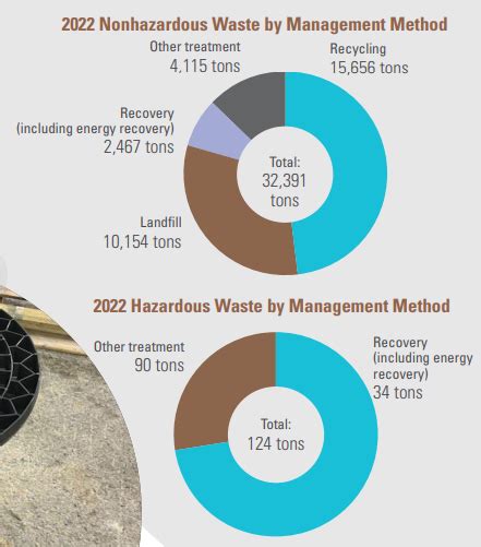 Csrwire Southwire Sustainability Report Circularity Waste