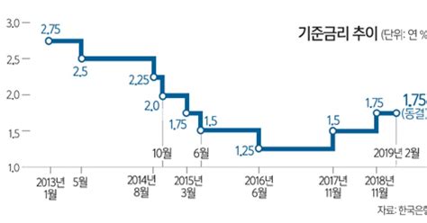 경기둔화 우려에 한은 기준금리 동결