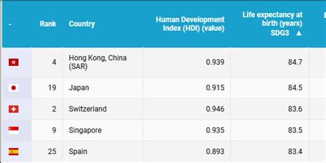 联合国人类发展指数公布香港列第4 中国内地第85手机新浪网