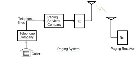 Paging System Basics Protocol Digital Paging Receiver