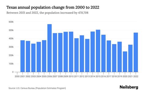 Texas Population By Year 2023 Statistics Facts And Trends Neilsberg