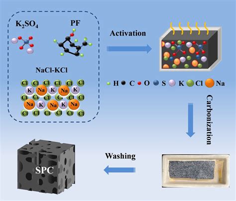 Synergistic Activation For Synthesis Of Sulfur And Oxygen Codoped Porous Carbons And Their